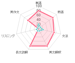 志望校との差を視覚化したレーダーチャート