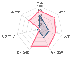 学習中盤のレーダーチャート