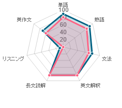 12月時点のレーダーチャート