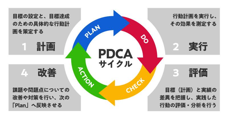 PDCA サイクル：Plan（計画）/ Do（実行）/ Check（評価）/ Action（改善）
